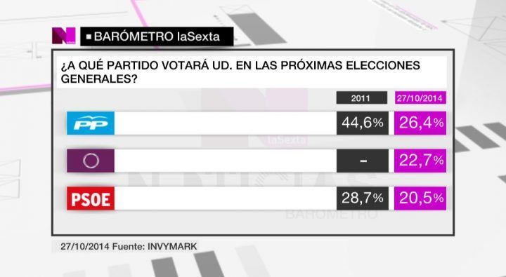Una encuesta de La Sexta dice que Podemos supera al PSOE y se sitúa a sólo 3,7 puntos del PP