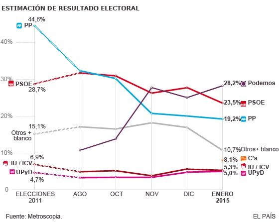 Encuesta electoral de El Pais: Podemos consolida su ascenso y Ciudadanos irrumpe con fuerza