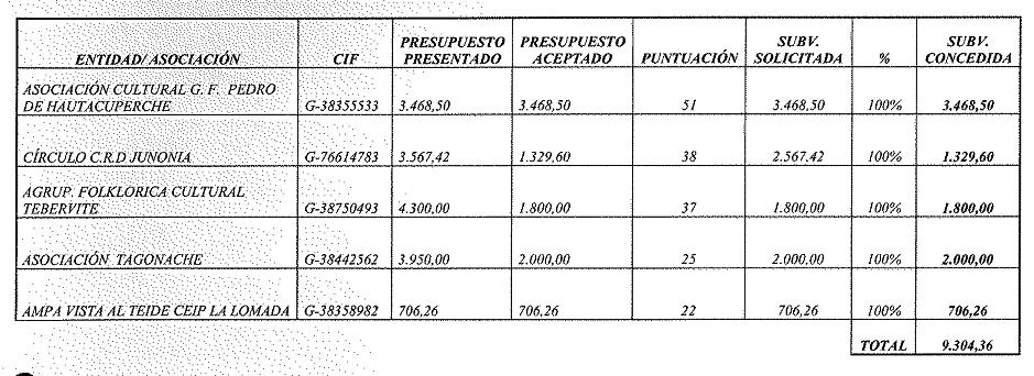 subvenciones en san sebastian de la gomera concedidas
