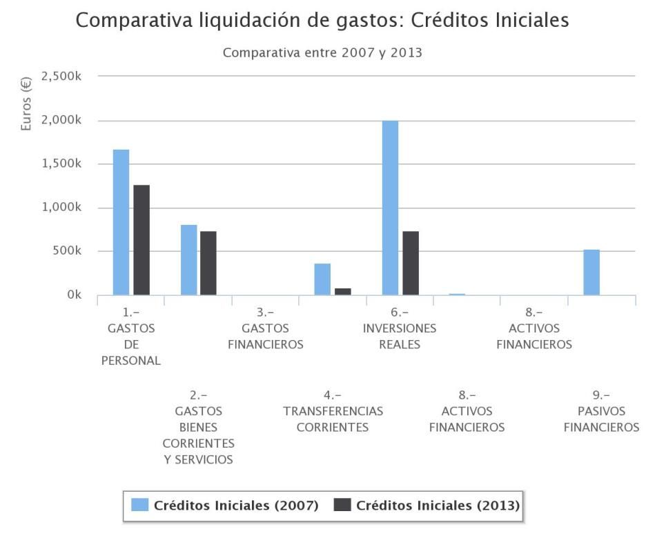 El cuadron comparativo entre 2007 y 20013 muestra que en 2007 el gasto en empleo asi como el de inversion era muyo mayor