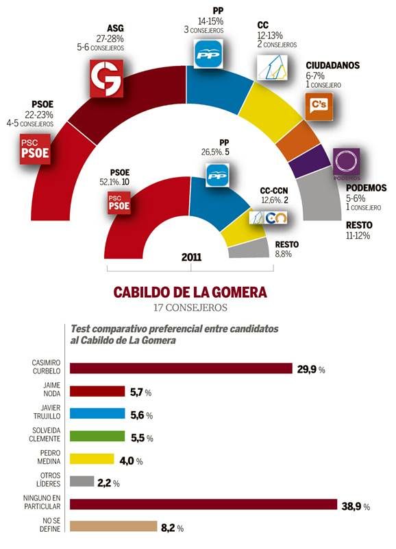 cabildo-gomera encuesta diario de avisos