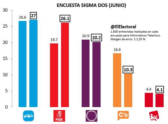 Subidón del PSOE de 6 puntos y batacazo de Ciudadanos tras los pactos