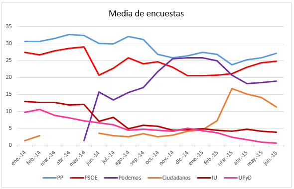 Tendencias electorales: el PSOE sigue subiendo, el PP se recupera ligeramente, Podemos aguanta y C’s baja
