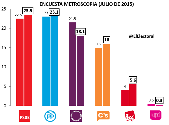 El PSOE adelanta al PP y Podemos sigue cayendo