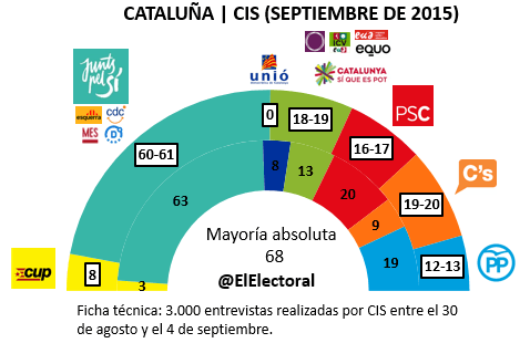 Los independentistas tendrían una mayoría absoluta muy ajustada