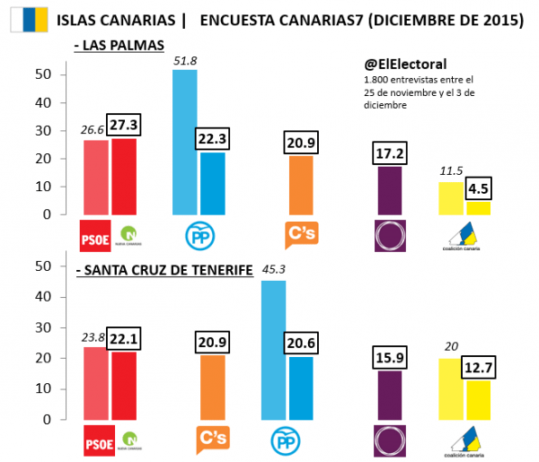 El PSOE-NC ganaría las elecciones generales en las Islas Canarias