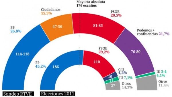 El sondeo de TVE no da la mayoría absoluta a PP y Ciudadanos