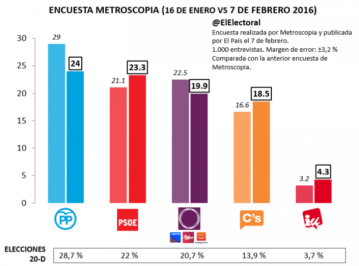 PSOE, C’s e IU mejorarían su resultado electoral, PP y Podemos lo empeorarían
