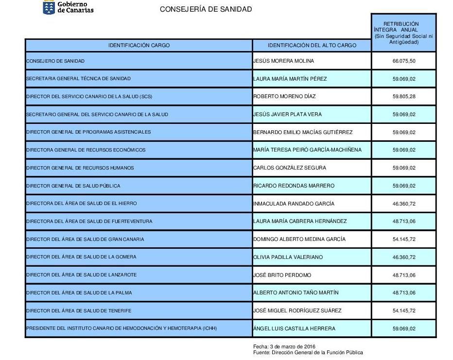12-RETRIBUCIONES_ALTOS_CARGOS_C._SANIDAD