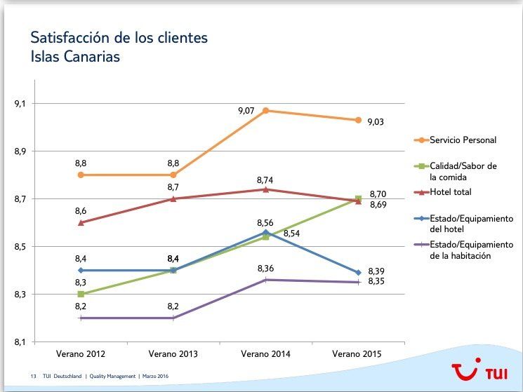 encuesta de hoteles en canarias