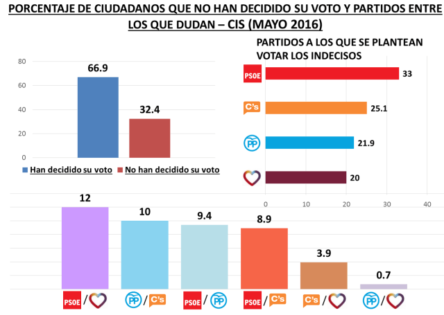 Más de 9 millones de personas aún no han decidido su voto