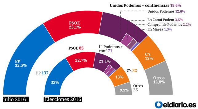 El CIS señala al PSOE como el único partido que se beneficiaría de unas terceras elecciones