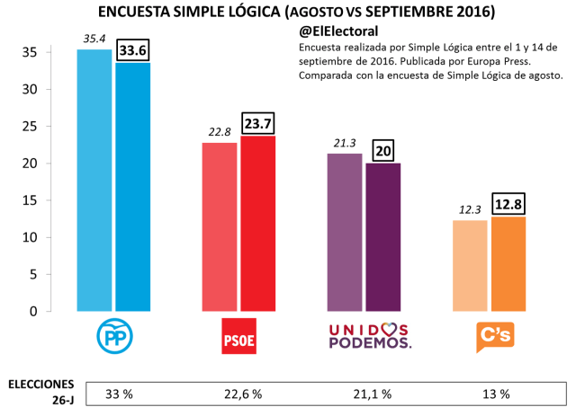 PSOE y PP subirían en unas terceras elecciones