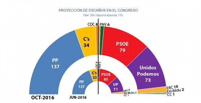 Unas terceras elecciones no darían al PP más opciones de formar Gobierno