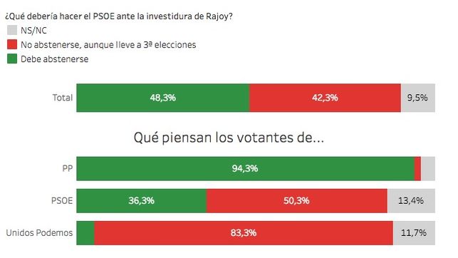 Solo uno de cada tres votantes del PSOE apoya la abstención en la investidura de Rajoy