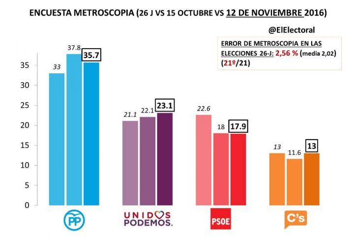 El PP se consolida como primera fuerza con más del 35 %, según Metroscopia