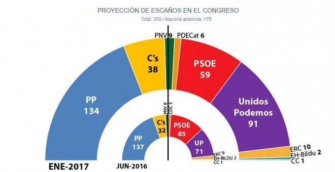 El PSOE se hunde en las encuestas y entregaría 26 escaños a Podemos y C’s en unas nuevas elecciones generales