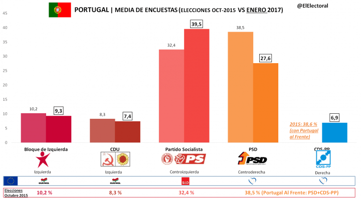 Los socialistas portugueses arrollarían a la derecha rozando el 40%