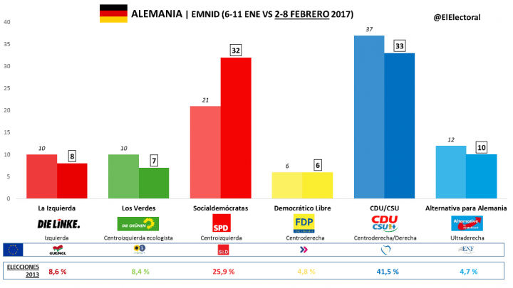 El efecto Schulz se consolida y deja al SPD empatado con la CDU de Merkel