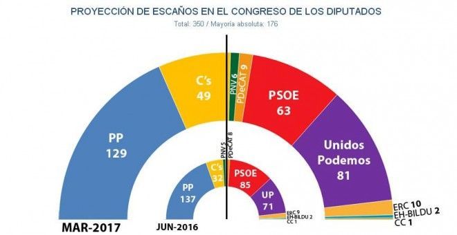 Encuesta de Público: El PSOE de «la Gestora» perderia 22 diputados y se le acerca Ciudadanos