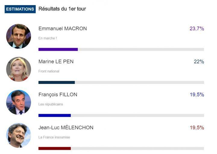Sondeos indican que Macron y Le Pen disputarán la segunda vuelta de las presidenciales en Francia