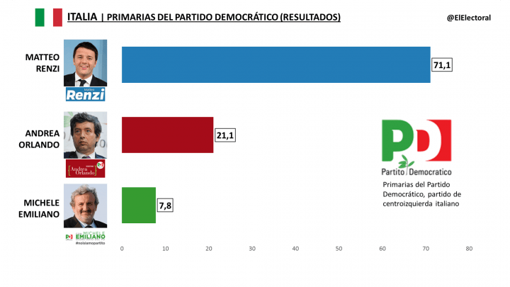 Italia: Renzi arrasa en las primarias del centroizquierdista Partido Democrático