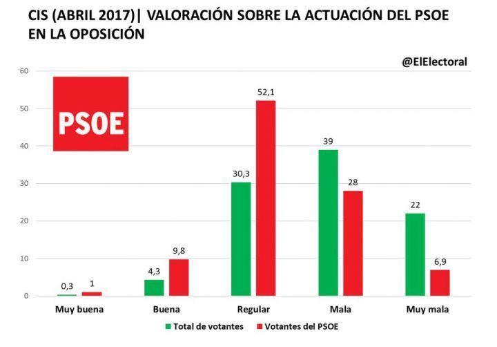 CIS: solo un 4,6 % de los ciudadanos considera buena la labor de oposición del PSOE de la Gestora
