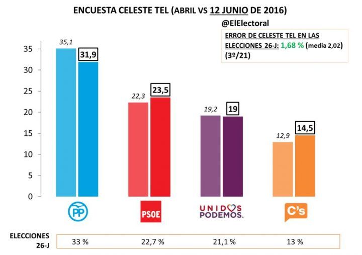 El PP cae 3 puntos en solo dos meses, según Celeste Tel