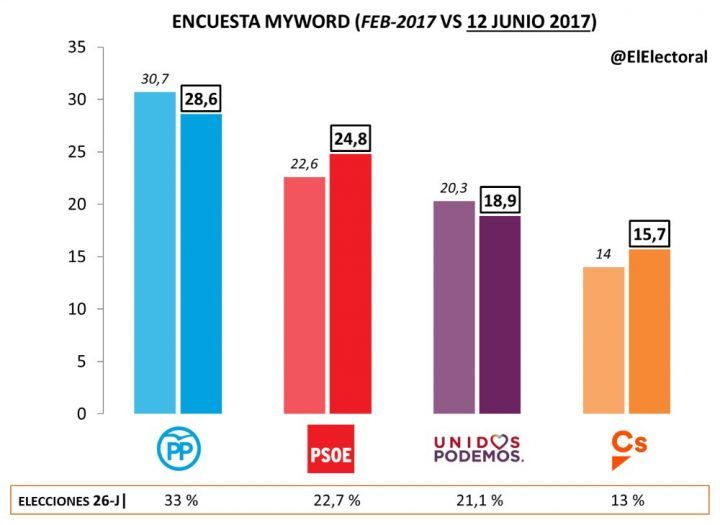 El PSOE sube y se coloca a menos de 4 puntos del PP, tras la elección de Pedro Sánchez como líder