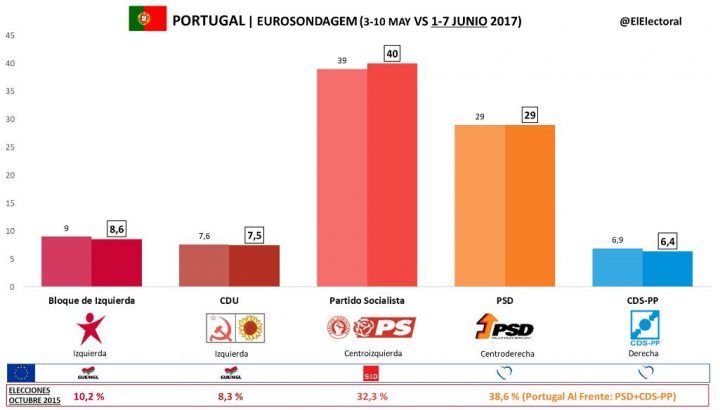 Portugal: los socialistas siguen subiendo y aumentan su ventaja a los 11 puntos