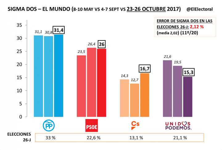 Podemos se desploma y Ciudadanos pasa a ser la tercera fuerza, según Sigma Dos