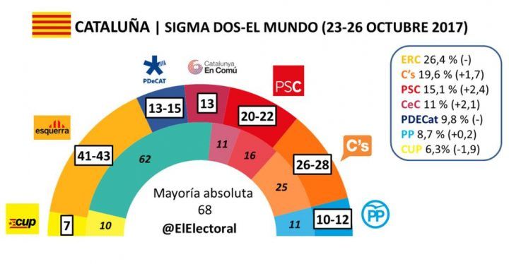 Los independentistas catalanes perderían la mayoría absoluta