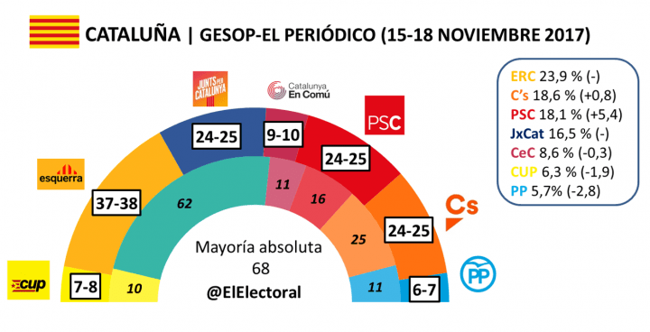 Subida del PSC y JxCat, que pugnan por la segunda posición con C’s y recortan distancias con ERC