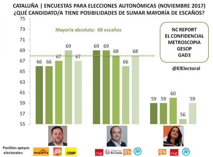 Cataluña: Los pactos postelectorales dejan a Arrimadas con pocas opciones, Iceta puede convertirse en el próximo President