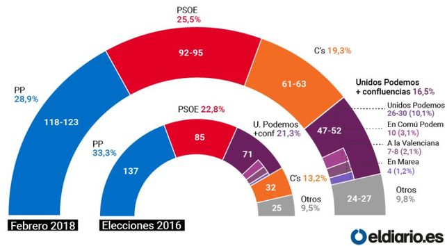 El PP cae a su peor resultado desde las elecciones generales
