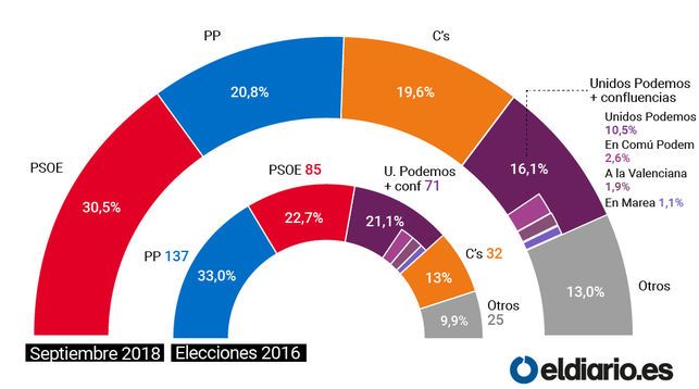 El PSOE aventaja al PP en diez puntos tras la victoria de Pablo Casado, según el CIS