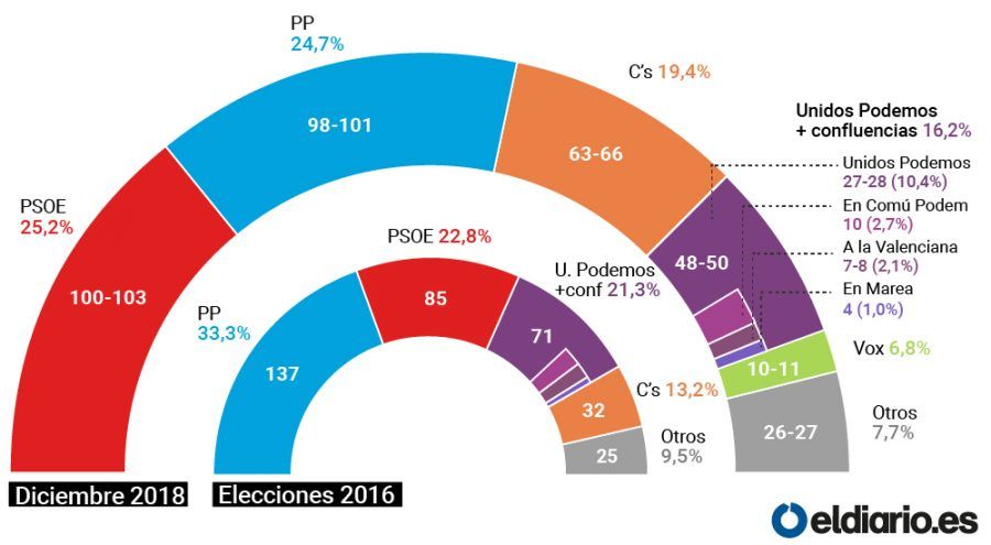 La irrupción de Vox coloca a la derecha al borde de la mayoría absoluta en caso de elecciones generales