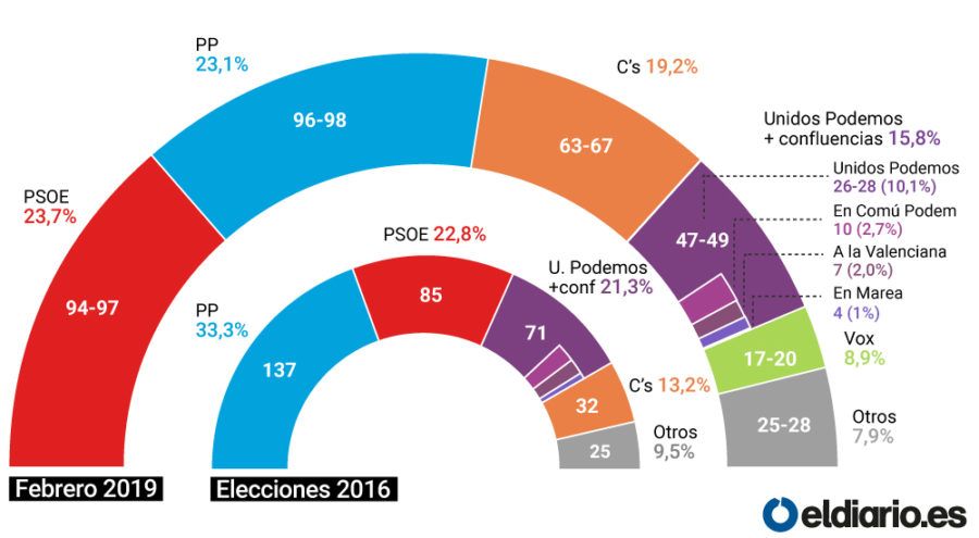 El tripartito de la derecha consolida su mayoría con el ascenso de Vox