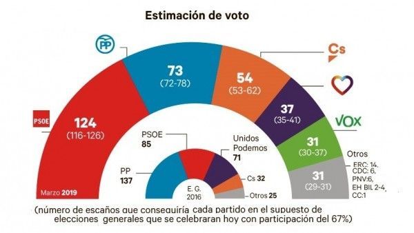 El PSOE se acerca ya a los 130 escaños y aumenta su margen para negociar