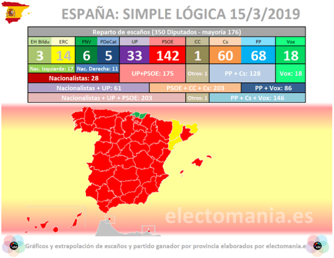 El PSOE de Sánchez ganaría las generales con más del 30% de los votos, según una encuesta