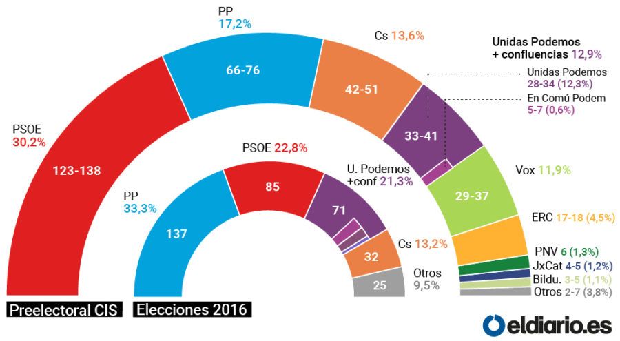 El CIS sitúa al PSOE como primera fuerza con entre 123 y 138 escaños y aleja a las tres derechas de la mayoría absoluta