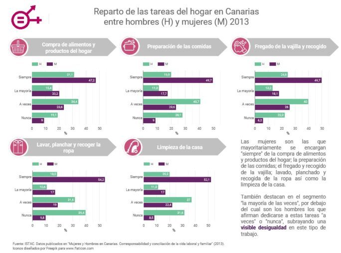 Un proyecto sobre el reparto de tareas del hogar gana el Reto de Visualización Open Data por la igualdad