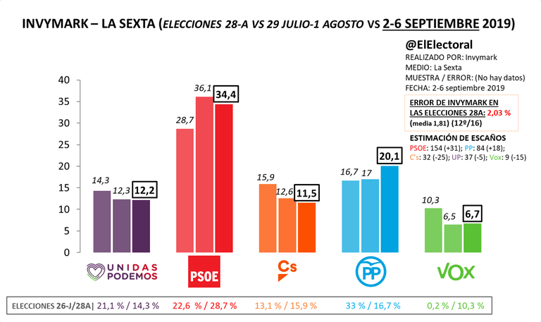 Encuesta electoral de Invymark para La Sexta, el PSOE ganaría las elecciones con un 34,4 % de los votos