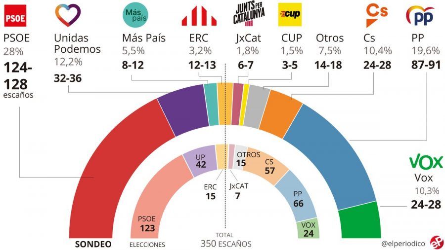Encuesta elecciones generales: Sánchez repetiría mayoría y Cs se hundiría en beneficio del PP