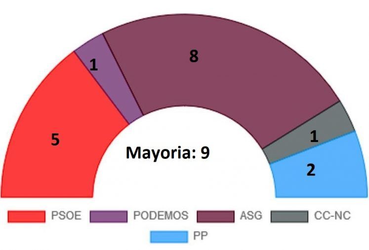 Curbelo perdería la mayoría absoluta en el Cabildo de La Gomera, según el 10N
