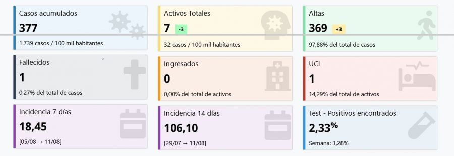 La Gomera rebaja este miércoles sus casos activos a siete, su incidencia acumulada a siete días se sitúa en 18,45