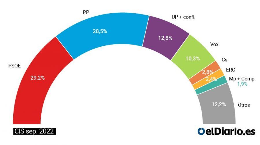 El PSOE recupera la primera posición en el CIS con una ventaja de siete décimas sobre el PP