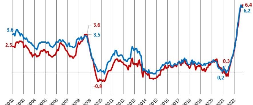 La inflación subyacente canaria supera a la nacional por primera vez desde noviembre de 2020
