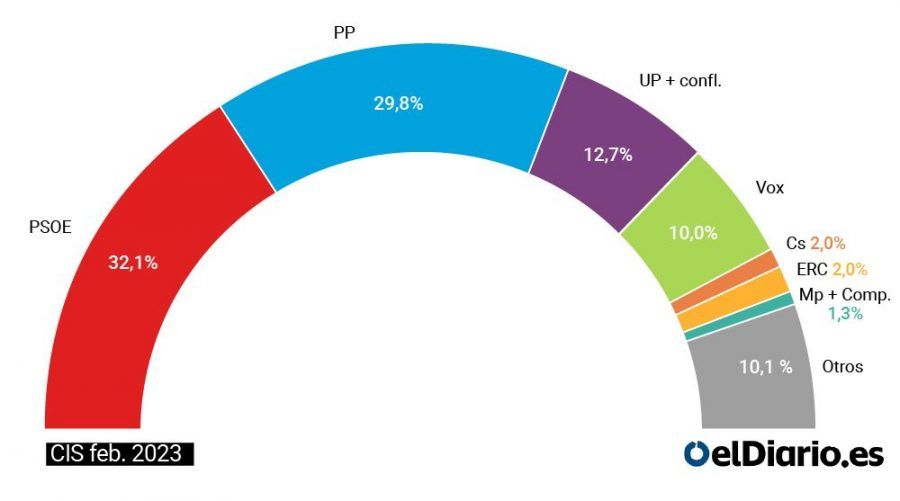 El CIS aumenta la ventaja del PSOE sobre el PP con Unidas Podemos a la baja