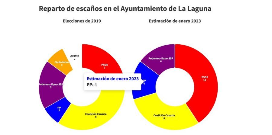 Encuesta: El PSOE se hace con la hegemonía en La Laguna, donde el PP sube espectacularmente y CC se estanca